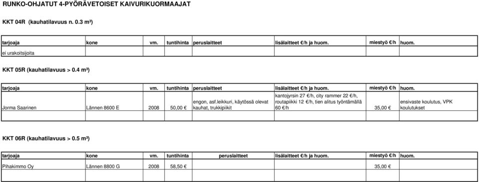 leikkuri, käytössä olevat kauhat, trukkipiikit kantojyrsin 27, city rammer 22, routapiikki 12, tien