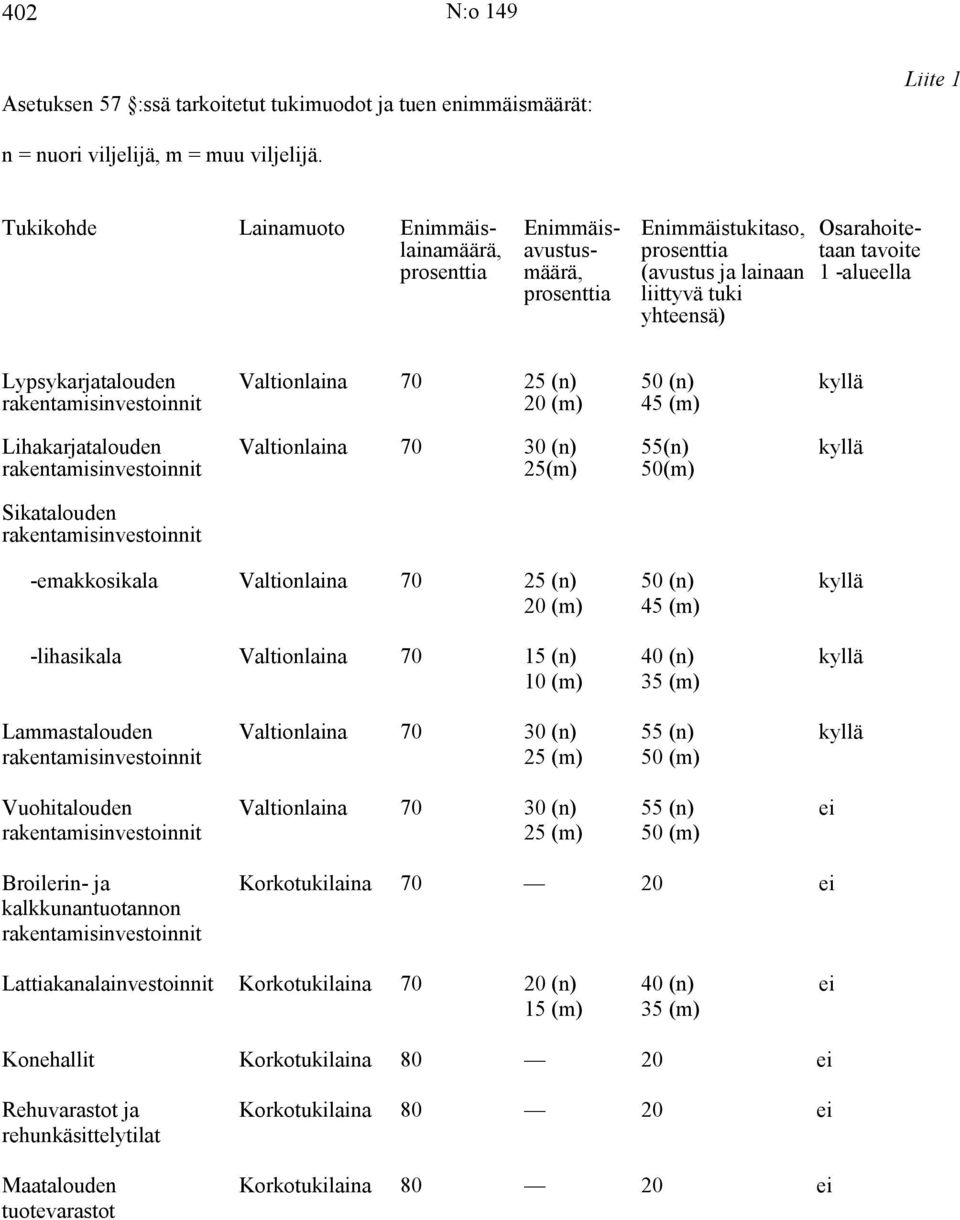 Lypsykarjatalouden rakentamisinvestoinnit Valtionlaina 70 25 (n) 20 (m) 50 (n) 45 (m) kyllä Lihakarjatalouden rakentamisinvestoinnit Valtionlaina 70 30 (n) 25(m) 55(n) 50(m) kyllä Sikatalouden