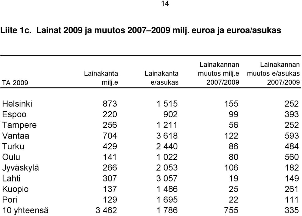 e 2007/2009 Lainakannan muutos e/asukas 2007/2009 Helsinki 873 1 515 155 252 Espoo 220 902 99 393 Tampere 256 1 211