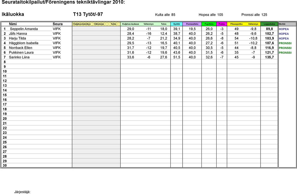 16,5 40,1 40,0 27,2-6 51-10,2 107,6 PRONSSI 5 Norrback Ellen VIFK 31,7-12 19,7 40,5 40,0 30,5-5 44-8,8 116,9 PRONSSI 6 Pukkinen Laura VIFK 31,6-12 19,6