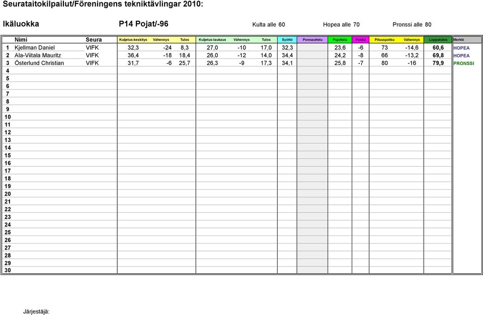 26,0-12 14,0 34,4 24,2-8 66-13,2 69,8 HOPEA 3 Österlund Christian VIFK 31,7-6 25,7 26,3-9 17,3