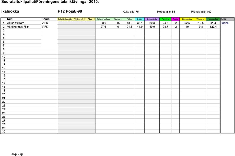 2 Vähäkangas Filip VIFK 27,6-6 21,6 41,9 40,0 28,7-2 49-9,8 120,4 3 4