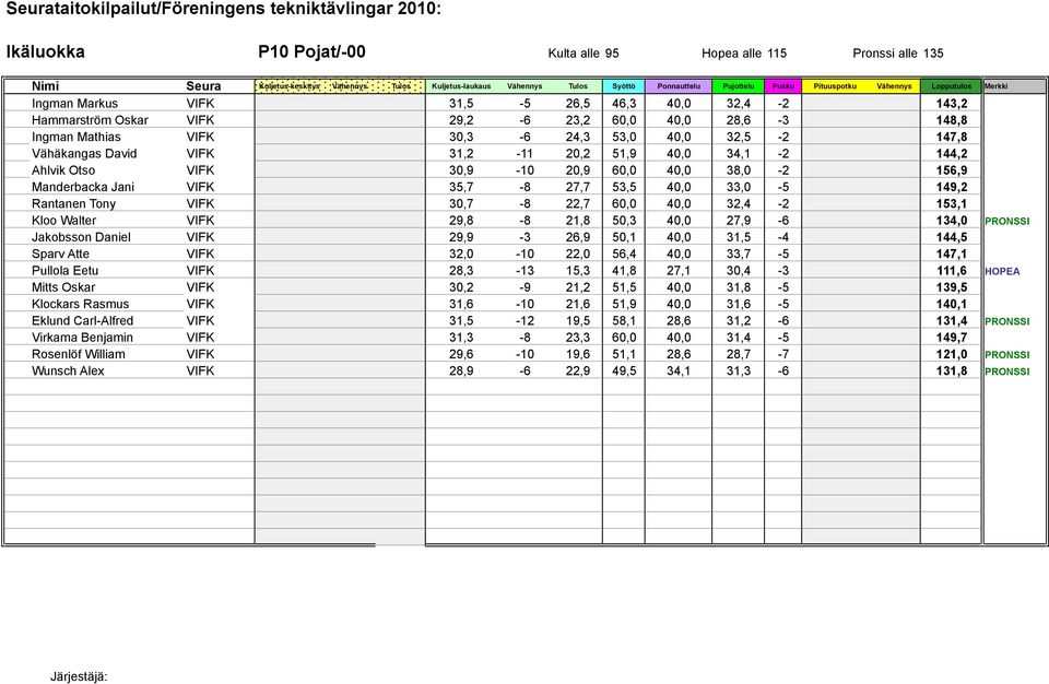 33,0-5 149,2 Rantanen Tony VIFK 30,7-8 22,7 60,0 40,0 32,4-2 153,1 Kloo Walter VIFK 29,8-8 21,8 50,3 40,0 27,9-6 134,0 PRONSSI Jakobsson Daniel VIFK 29,9-3 26,9 50,1 40,0 31,5-4 144,5 Sparv Atte VIFK