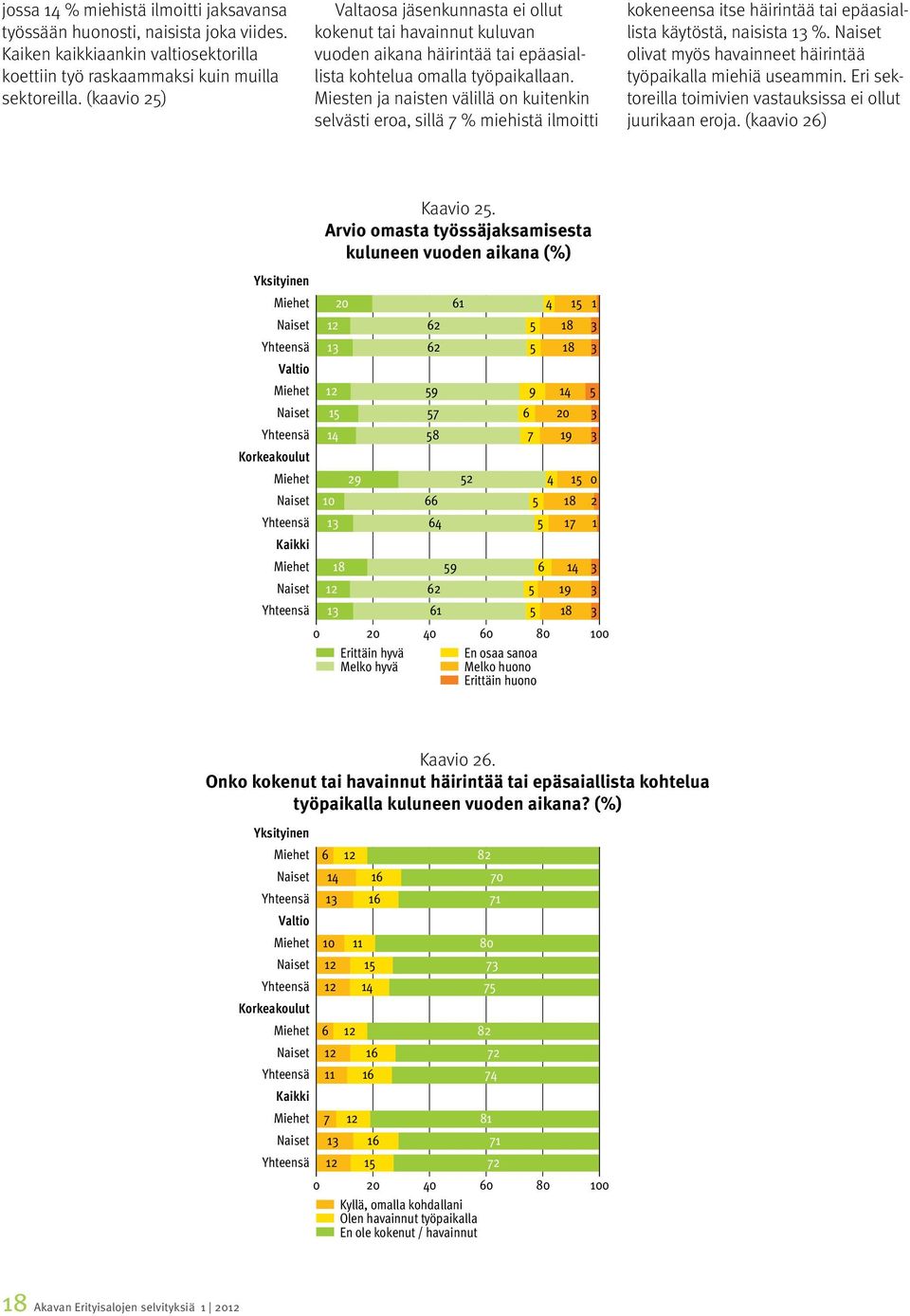 Miesten ja naisten välillä on kuitenkin selvästi eroa, sillä 7 % miehistä ilmoitti kokeneensa itse häirintää tai epä asiallista käytöstä, naisista 13 %.