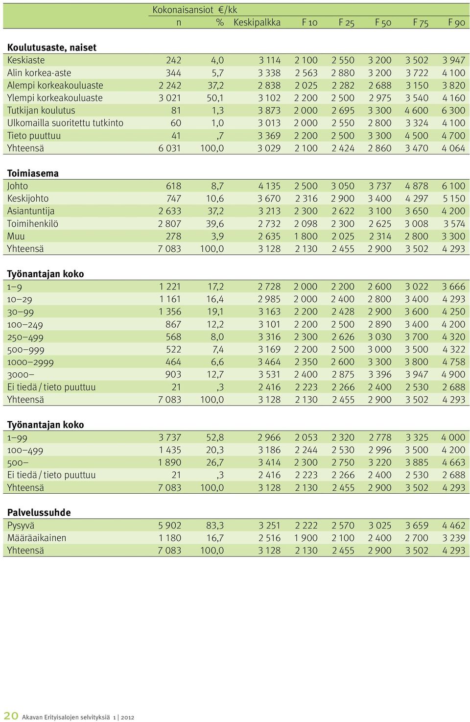 300 Ulkomailla suoritettu tutkinto 60 1,0 3 013 2 000 2 550 2 800 3 324 4 100 Tieto puuttuu 41,7 3 369 2 200 2 500 3 300 4 500 4 700 Yhteensä 6 031 100,0 3 029 2 100 2 424 2 860 3 470 4 064