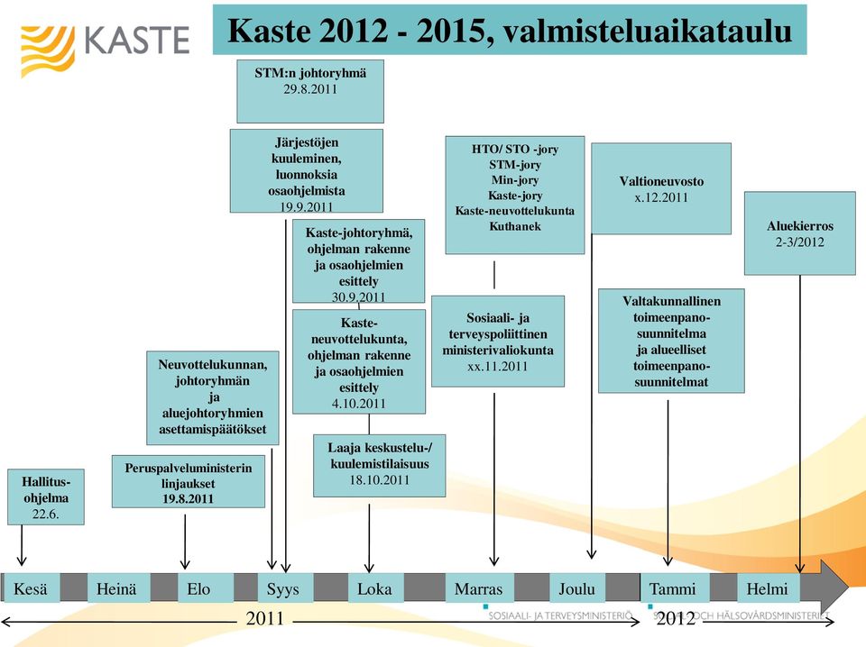 10.2011 Laaja keskustelu-/ kuulemistilaisuus 18.10.2011 HTO/ STO -jory STM-jory Min-jory Kaste-jory Kaste-neuvottelukunta Kuthanek Sosiaali- ja terveyspoliittinen ministerivaliokunta xx.11.2011 Valtioneuvosto x.