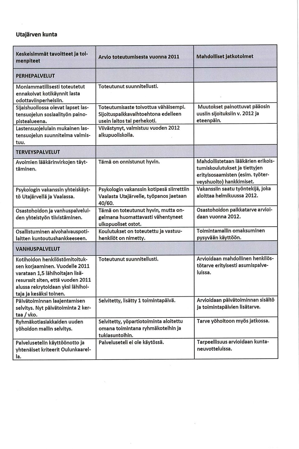 Psykologin vakanssln yhteiskäyttö Utajärvellä ja Vaalassa. Osastoholdon ja vanhuspalveluiden yhteistyön tlivistämlnen. Osalllstumlnen alvohalvauspotllaltten kuntoutushankkeeseen.