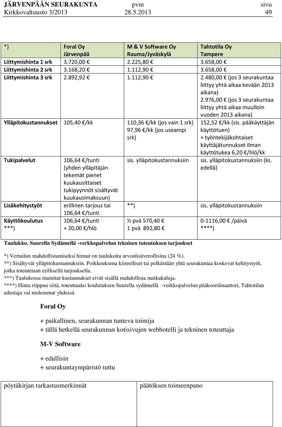 976,00 (jos 3 seurakuntaa liittyy yhtä aikaa muulloin vuoden 2013 aikana) Ylläpitokustannukset 105,40 /kk 110,36 /kk (jos vain 1 srk) 97,96 /kk (jos useampi srk) Tukipalvelut Lisäkehitystyöt
