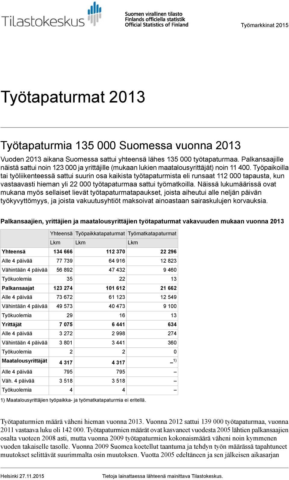 Työpaikoilla tai työliikenteessä sattui suurin osa kaikista työtapaturmista eli runsaat 2 000 tapausta, kun vastaavasti hieman yli 22 000 työtapaturmaa sattui työmatkoilla.