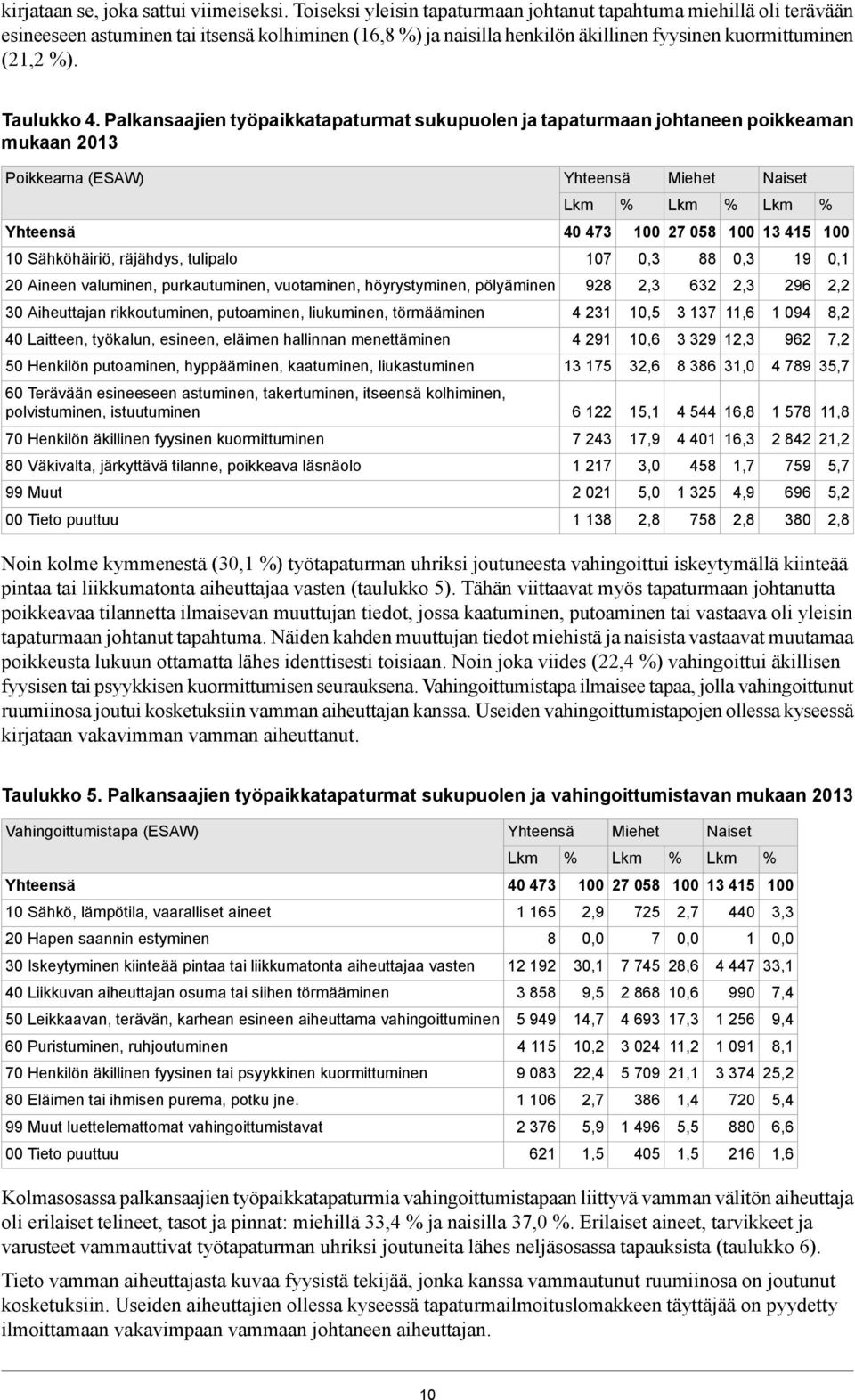 Palkansaajien työpaikkatapaturmat sukupuolen ja tapaturmaan johtaneen poikkeaman mukaan 203 Poikkeama (ESAW) Miehet Naiset 40 473 27 058 3 45 0 Sähköhäiriö, räjähdys, tulipalo 07 0,3 88 0,3 9 0, 20
