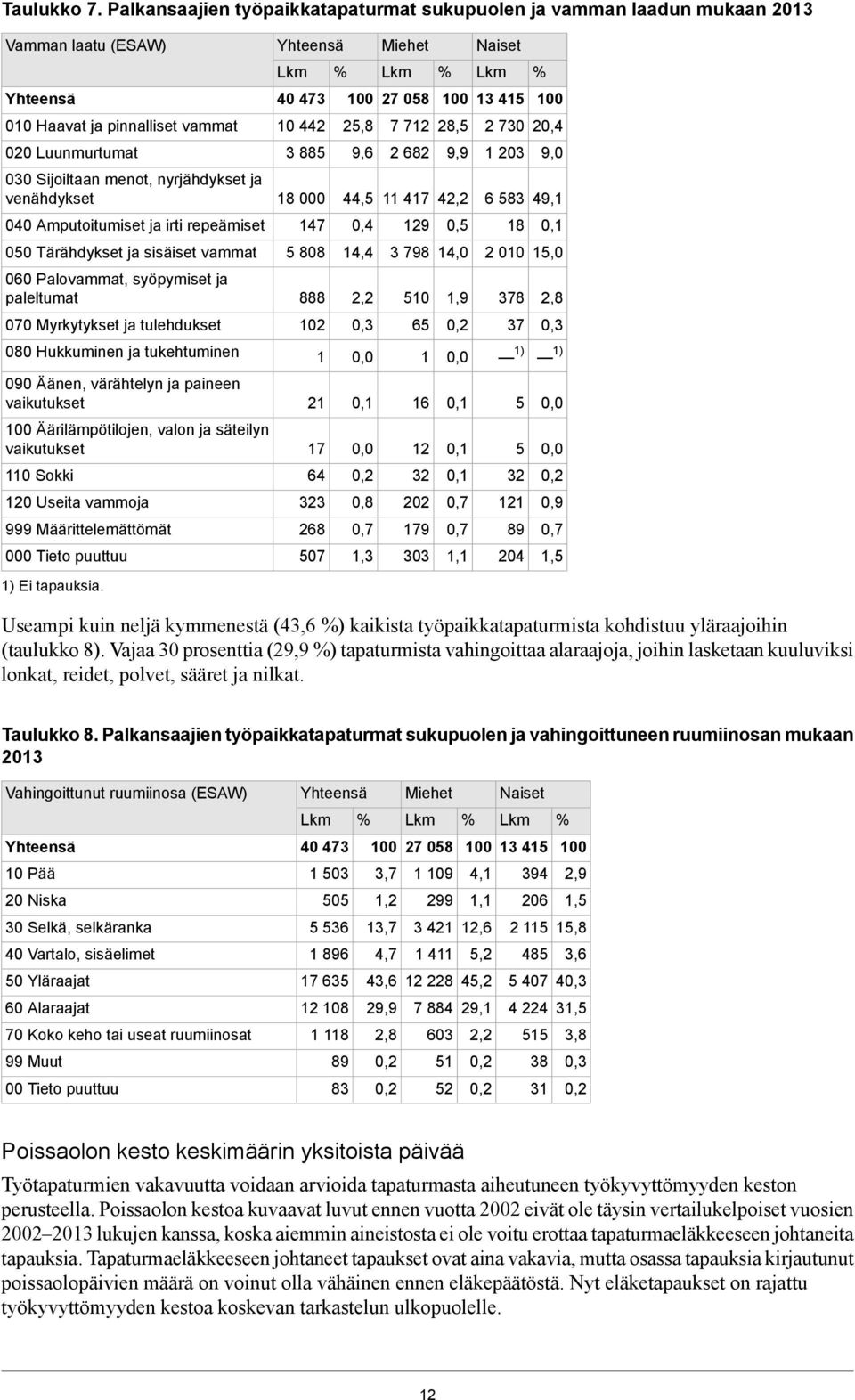 Luunmurtumat 3 885 9,6 2 682 9,9 203 9,0 030 Sijoiltaan menot, nyrjähdykset ja venähdykset 8 000 44,5 47 42,2 6 583 49, 040 Amputoitumiset ja irti repeämiset 47 0,4 29 0,5 8 0, 050 Tärähdykset ja