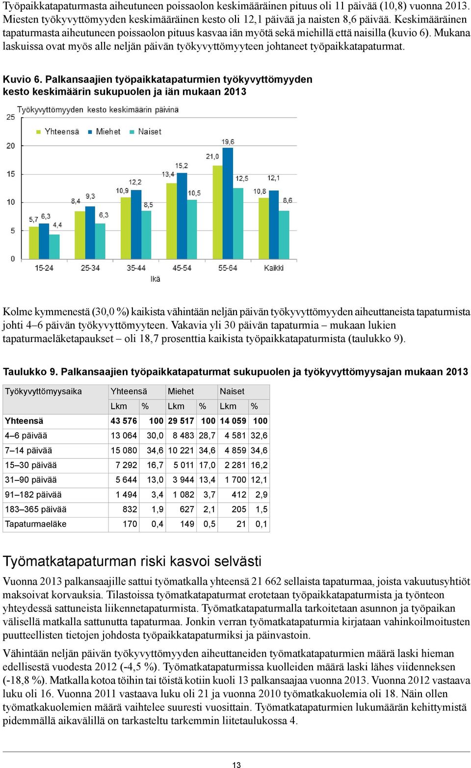 Mukana laskuissa ovat myös alle neljän päivän työkyvyttömyyteen johtaneet työpaikkatapaturmat. Kuvio 6.