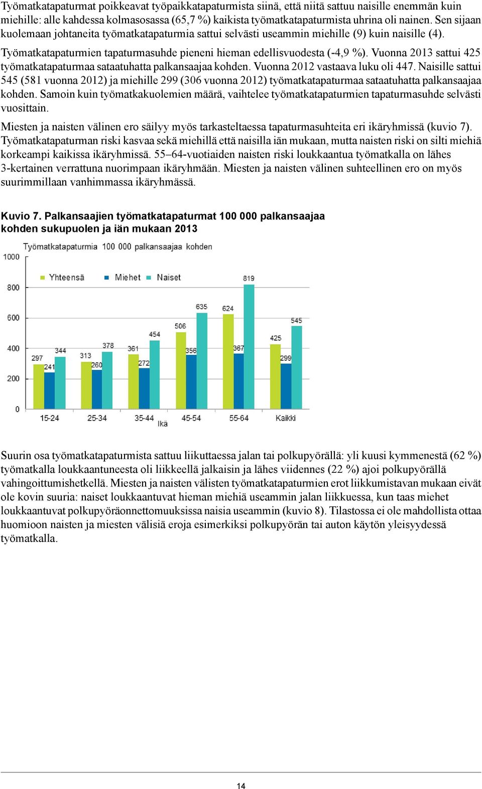 Vuonna 203 sattui 425 työmatkatapaturmaa sataatuhatta palkansaajaa kohden. Vuonna 202 vastaava luku oli 447.