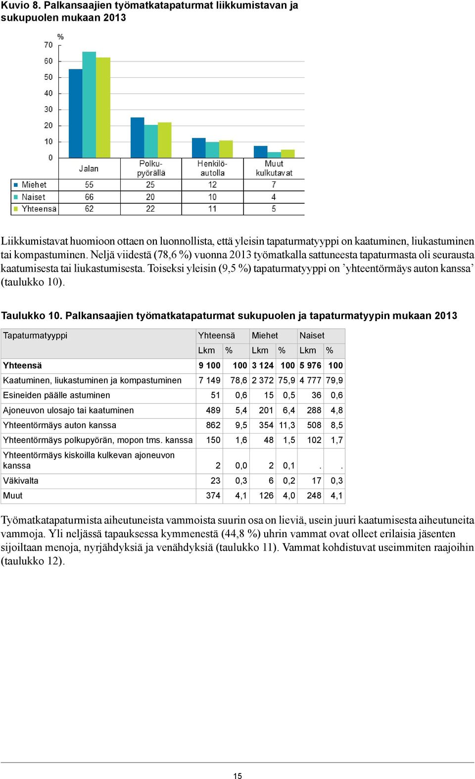 Neljä viidestä (78,6 ) vuonna 203 työmatkalla sattuneesta tapaturmasta oli seurausta kaatumisesta tai liukastumisesta.