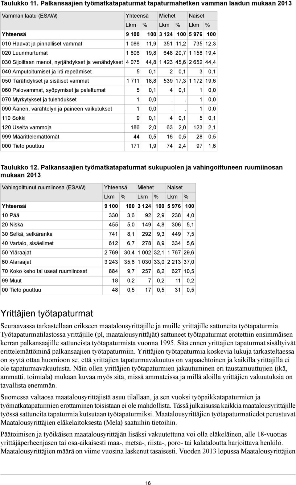 648 20,7 58 9,4 030 Sijoiltaan menot, nyrjähdykset ja venähdykset 4 075 44,8 423 45,6 2 652 44,4 040 Amputoitumiset ja irti repeämiset 5 0, 2 0, 3 0, 050 Tärähdykset ja sisäiset vammat 7 8,8 539 7,3