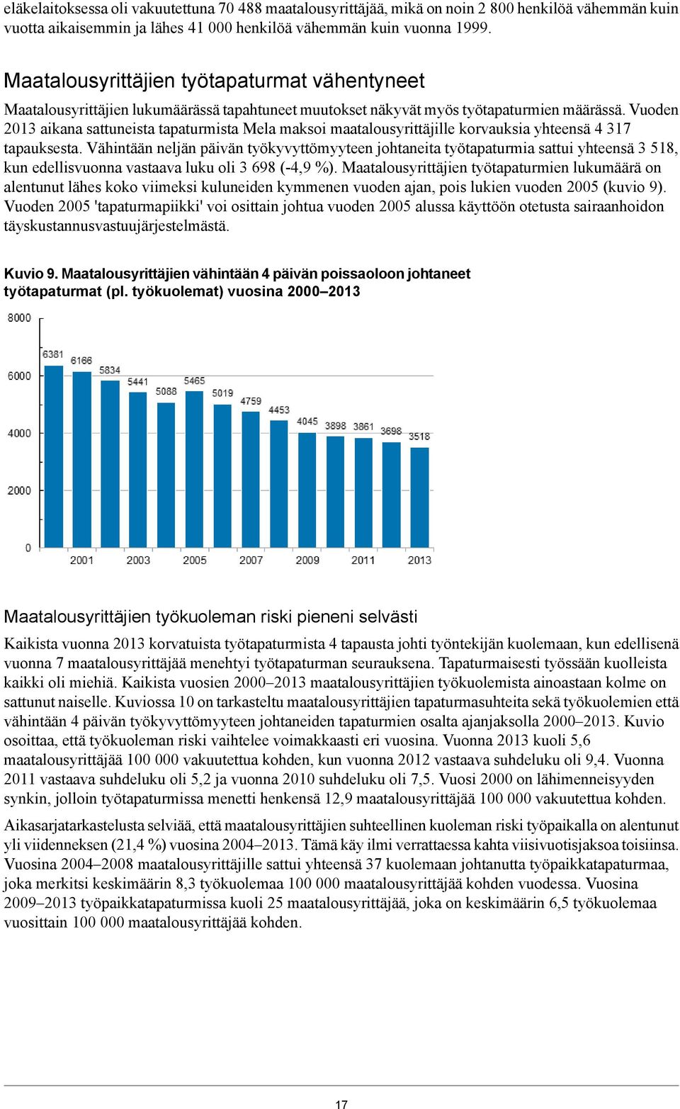 Vuoden 203 aikana sattuneista tapaturmista Mela maksoi maatalousyrittäjille korvauksia yhteensä 4 37 tapauksesta.