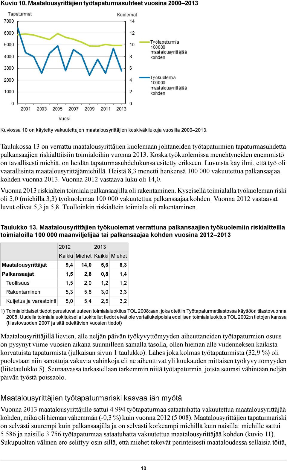 Koska työkuolemissa menehtyneiden enemmistö on tavallisesti miehiä, on heidän tapaturmasuhdelukunsa esitetty erikseen. Luvuista käy ilmi, että työ oli vaarallisinta maatalousyrittäjämiehillä.