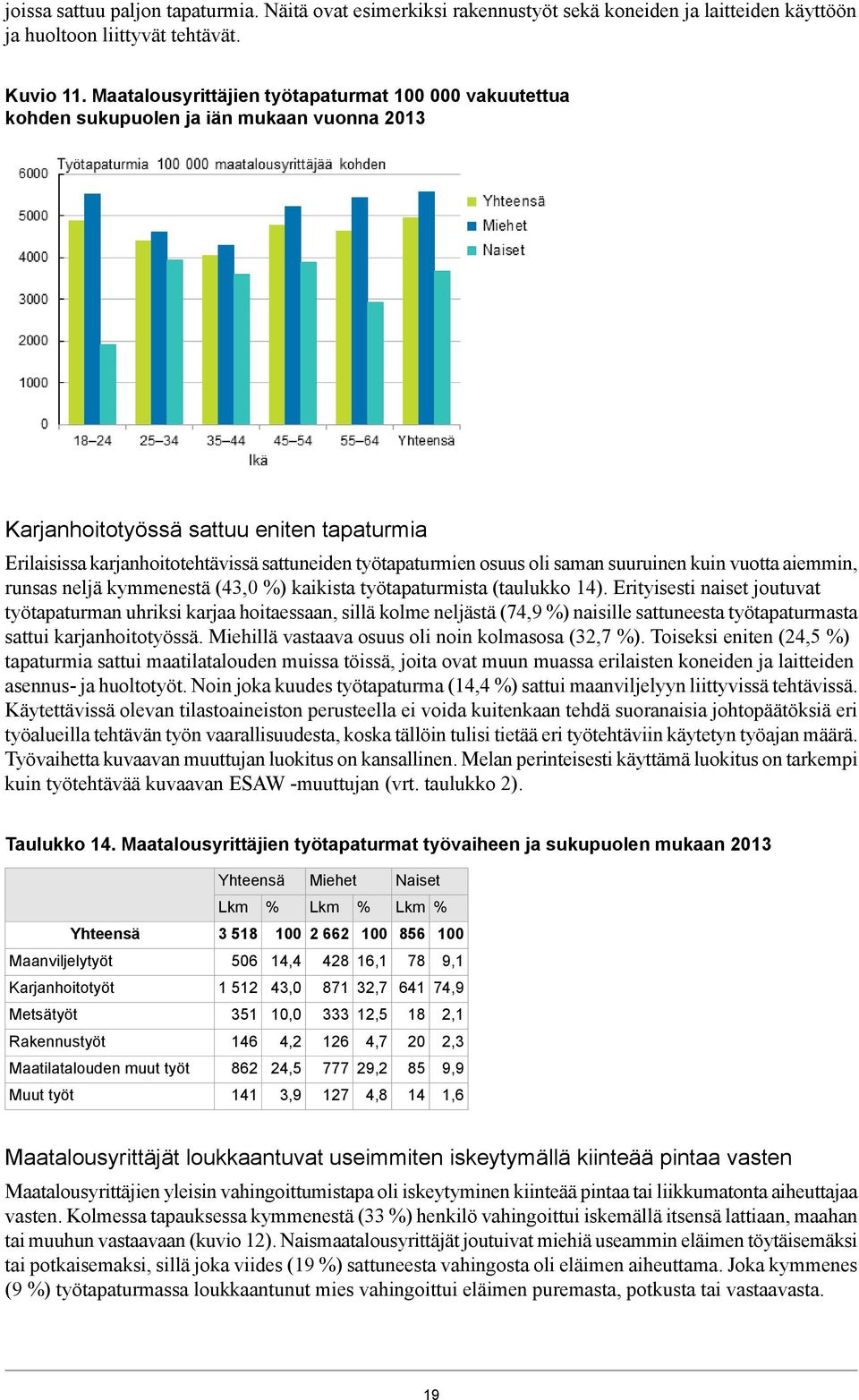 osuus oli saman suuruinen kuin vuotta aiemmin, runsas neljä kymmenestä (43,0 ) kaikista työtapaturmista (taulukko 4).
