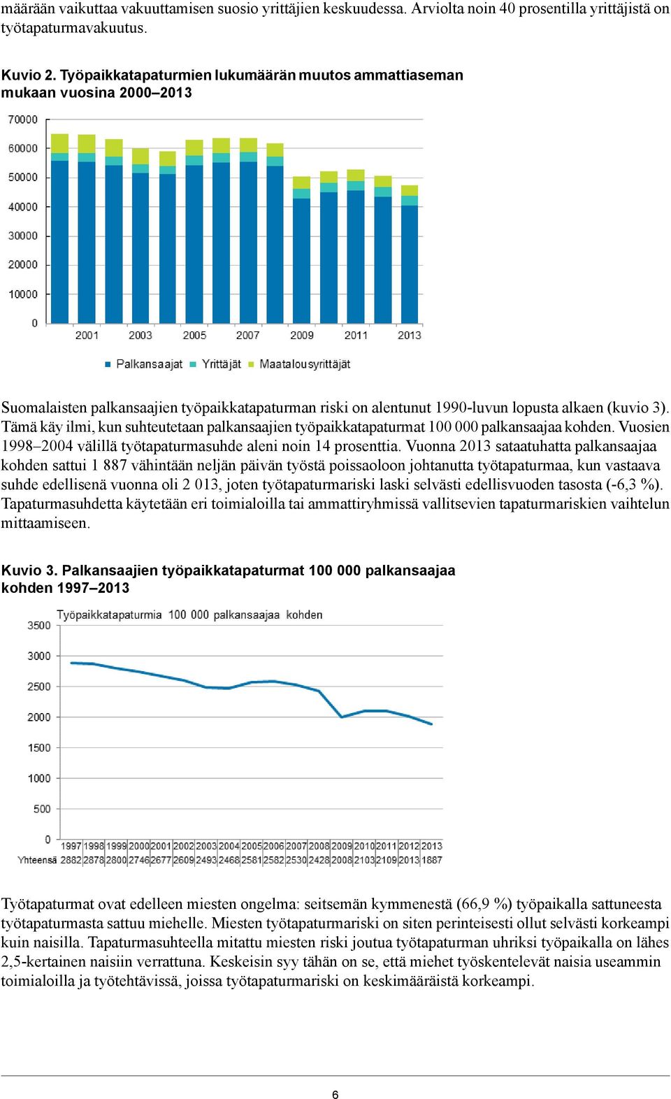 Tämä käy ilmi, kun suhteutetaan palkansaajien työpaikkatapaturmat 000 palkansaajaa kohden. Vuosien 9982004 välillä työtapaturmasuhde aleni noin 4 prosenttia.