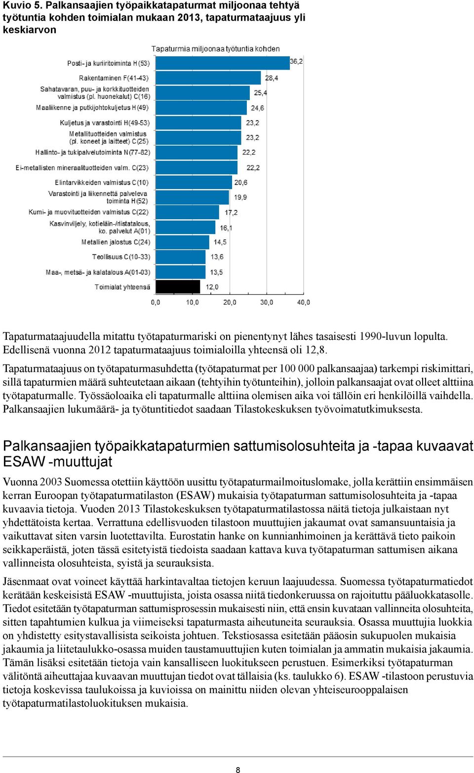 tasaisesti 990-luvun lopulta. Edellisenä vuonna 202 tapaturmataajuus toimialoilla yhteensä oli 2,8.