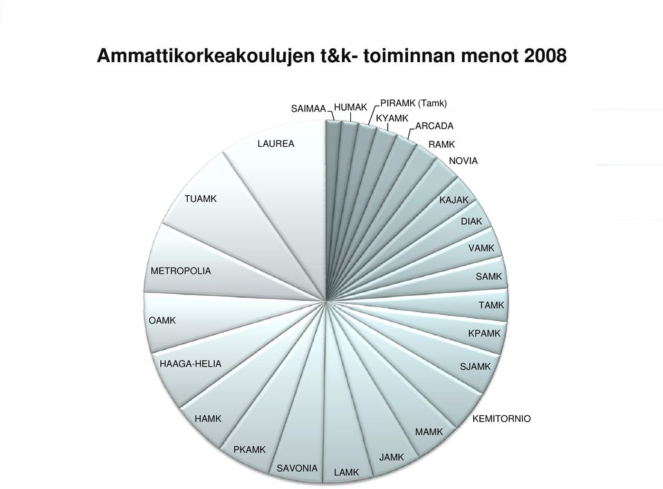 NOVIA TUAMK KAJAK DIAK VAMK METROPOLIA SAMK TAMK OAMK