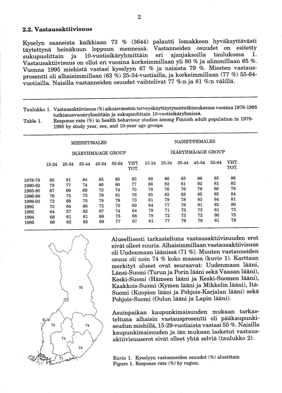 Vuonna 1995 miehistä vastasi kyselyyn 67 % ja naisista 79 %. Miesten vastausprosentti oli alhaisimmillaan (63 %) 25-34-vuotiailla, ja korkeimmillaan (77 %) 55-64 vuotiailla.