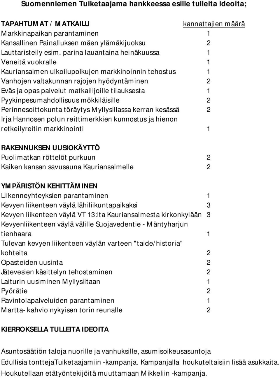 tilauksesta 1 Pyykinpesumahdollisuus mökkiläisille 2 Perinnesoittokunta töräytys Myllysillassa kerran kesässä 2 Irja Hannosen polun reittimerkkien kunnostus ja hienon retkeilyreitin markkinointi 1