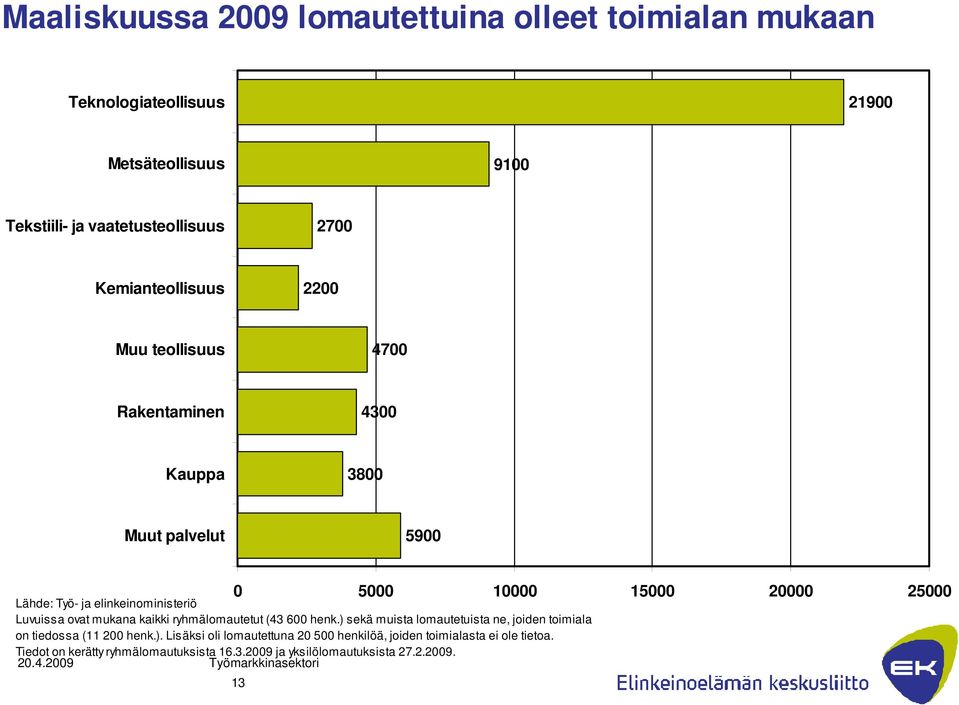 elinkeinoministeriö Luvuissa ovat mukana kaikki ryhmälomautetut (43 600 henk.