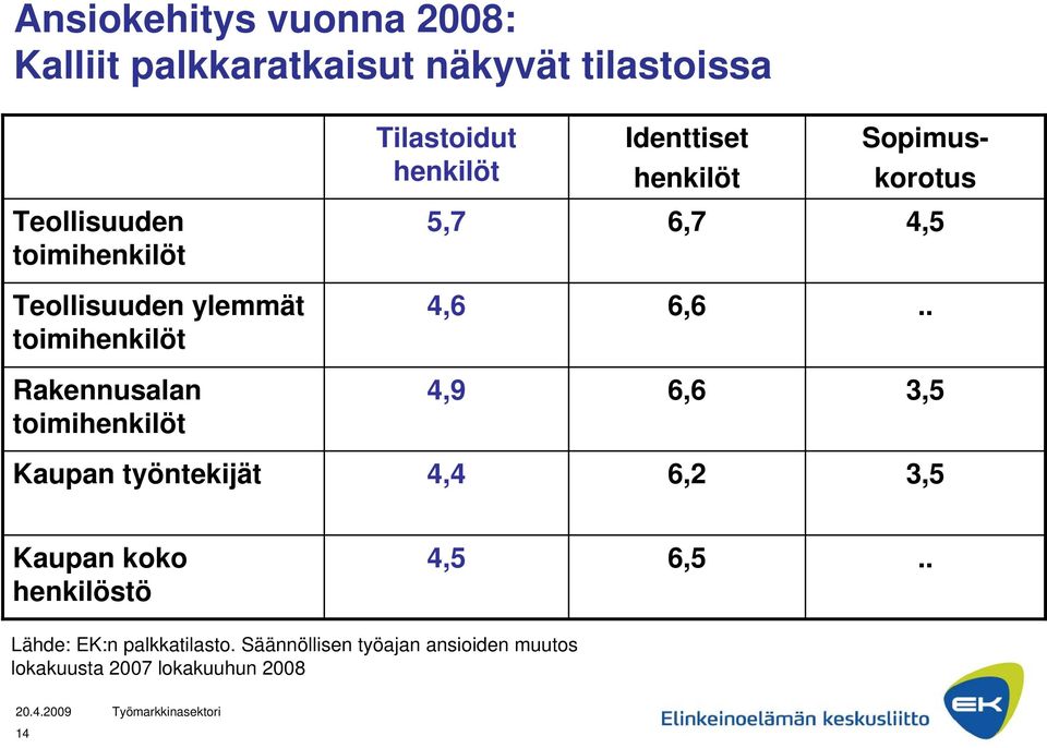 6,6.. Rakennusalan toimihenkilöt 4,9 6,6 3,5 Kaupan työntekijät 4,4 6,2 3,5 Kaupan koko henkilöstö 4,5