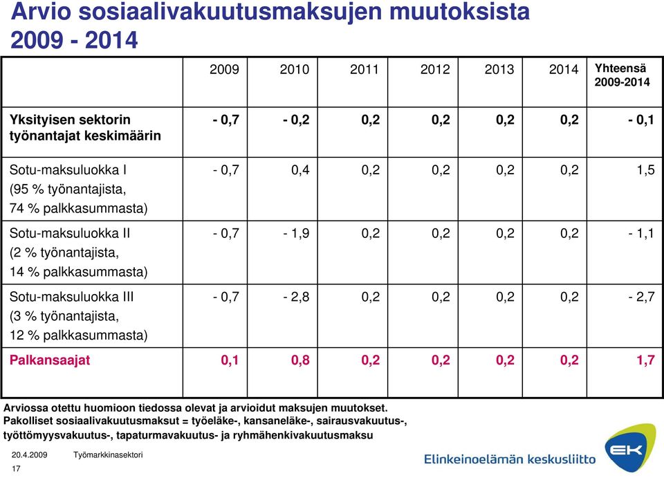 Sotu-maksuluokka III -0,7-2,8-2,7 (3 % työnantajista, 12 % palkkasummasta) Palkansaajat 0,1 0,8 1,7 Arviossa otettu huomioon tiedossa olevat ja arvioidut