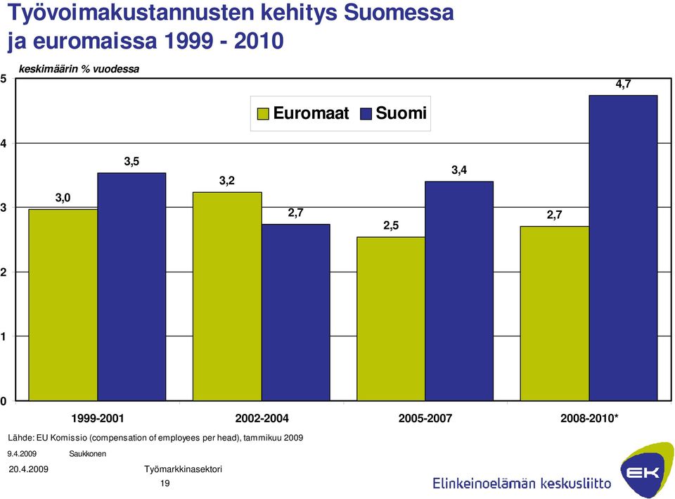 2,7 2 1 0 1999-2001 2002-2004 2005-2007 2008-2010* Lähde: EU Komissio