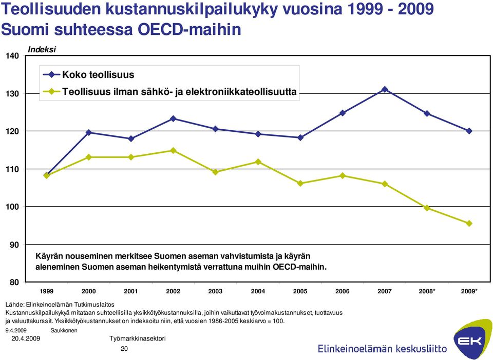 1999 2000 2001 2002 2003 2004 2005 2006 2007 2008* 2009* Lähde: Elinkeinoelämän Tutkimuslaitos Kustannuskilpailukykyä mitataan suhteellisilla