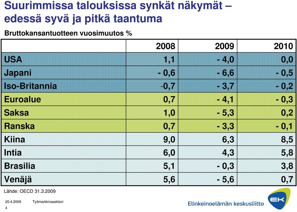 -0,6-6,6-0,5 Iso-Britannia -0,7-3,7 - Euroalue 0,7-4,1-0,3 Saksa 1,0-5,3 Ranska