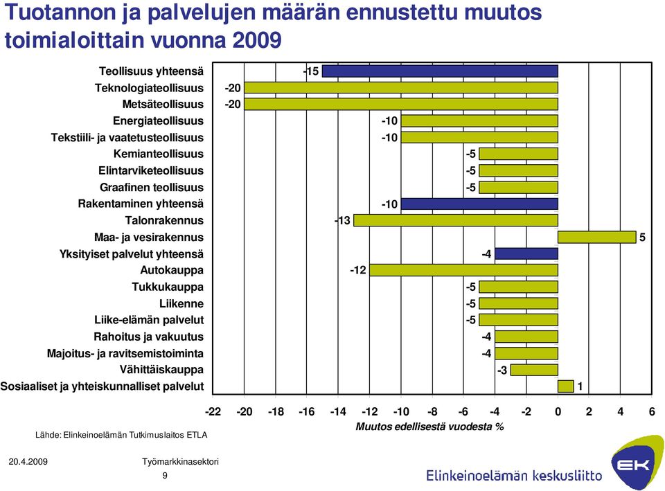 Autokauppa Tukkukauppa Liikenne Liike-elämän palvelut Rahoitus ja vakuutus Majoitus- ja ravitsemistoiminta Vähittäiskauppa Sosiaaliset ja yhteiskunnalliset palvelut