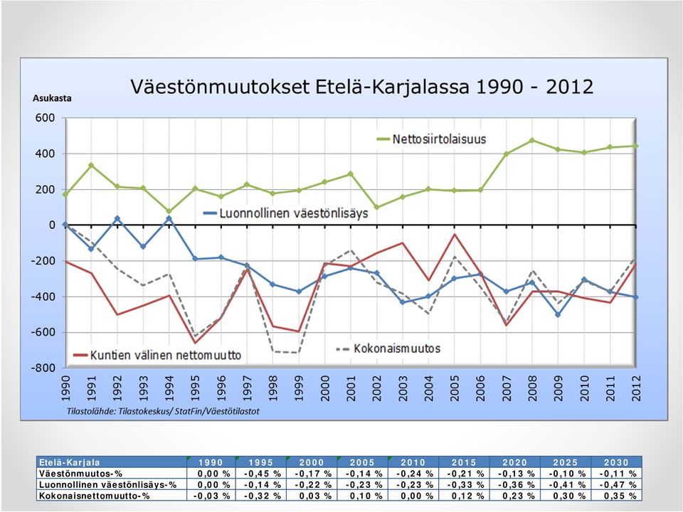 väestönlisäys-% 0,00 % -0,14 % -0,22 % -0,23 % -0,23 % -0,33 % -0,36 % -0,41 %