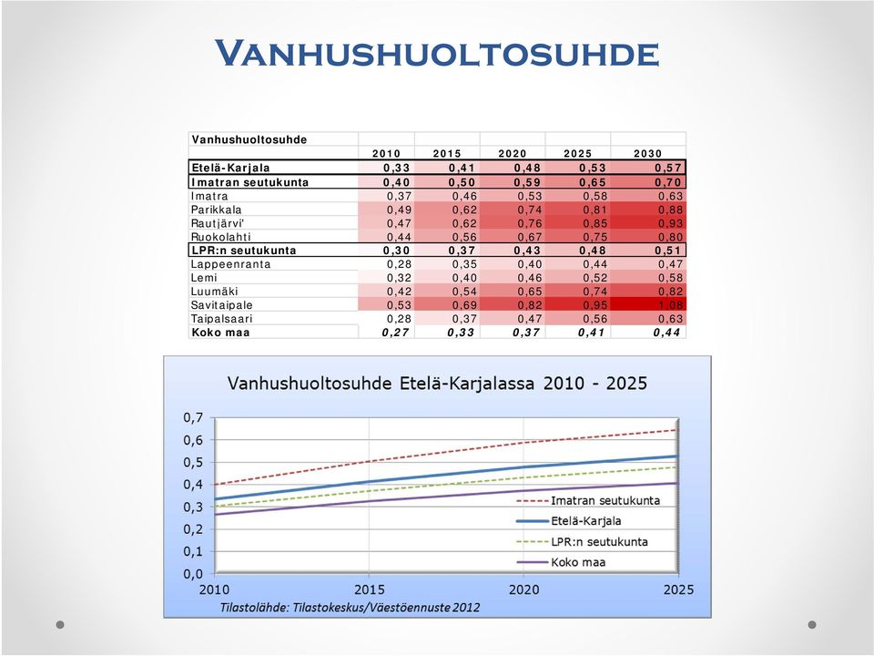 0,67 0,75 0,80 LPR:n seutukunta 0,30 0,37 0,43 0,48 0,51 Lappeenranta 0,28 0,35 0,40 0,44 0,47 Lemi 0,32 0,40 0,46 0,52 0,58 Luumäki