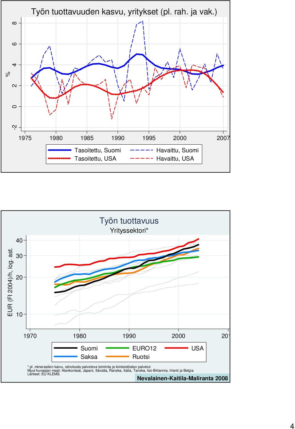 Yrityssektori* EUR (FI 2004)/h, log. ast. 30 20 10 1970 1980 1990 2000 201 Suomi EURO12 USA Saksa Ruotsi * pl.