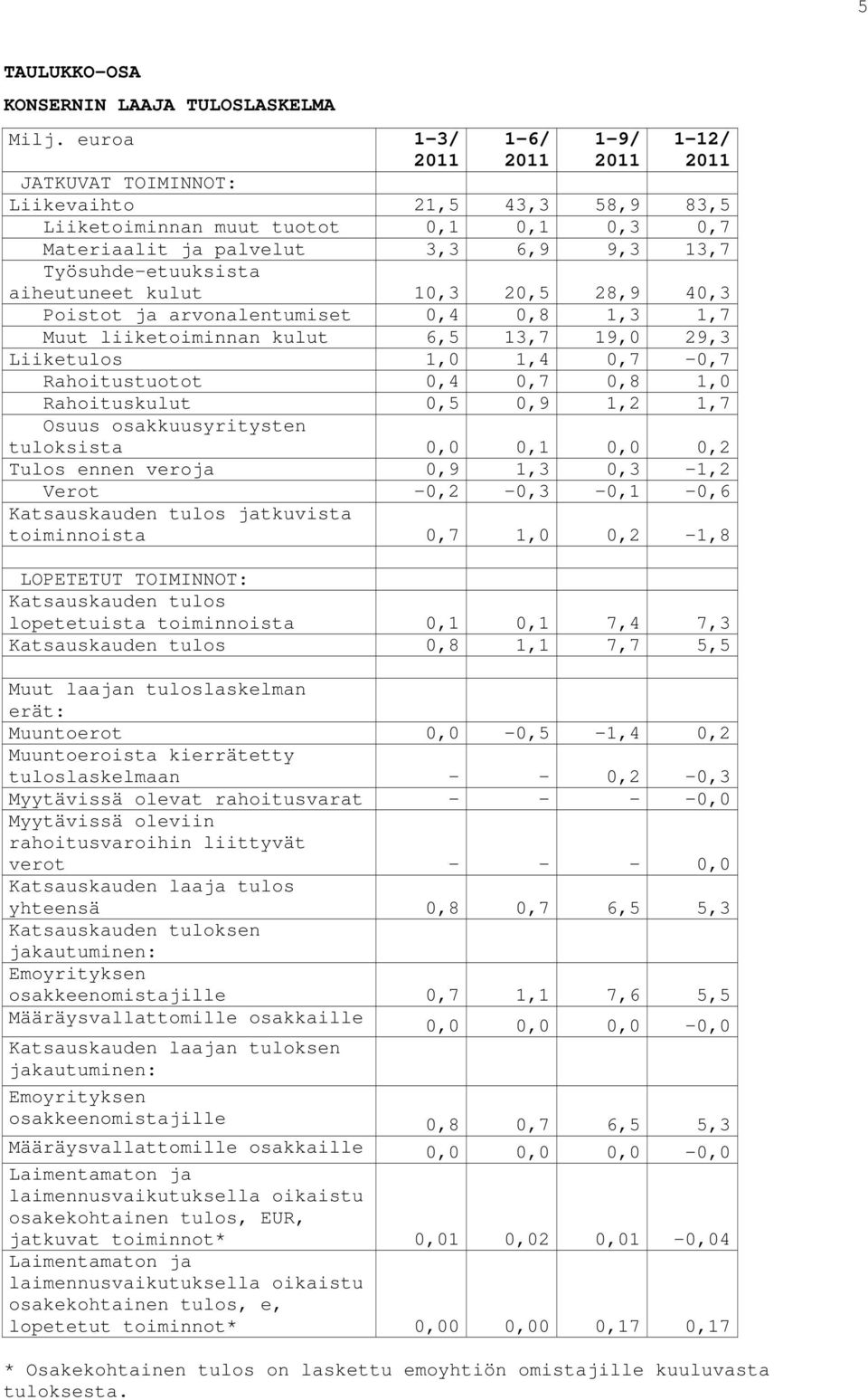 0,8 1,0 Rahoituskulut 0,5 0,9 1,2 1,7 Osuus osakkuusyritysten tuloksista 0,0 0,1 0,0 0,2 Tulos ennen veroja 0,9 1,3 0,3-1,2 Verot -0,2-0,3-0,1-0,6 Katsauskauden tulos jatkuvista toiminnoista 0,7 1,0