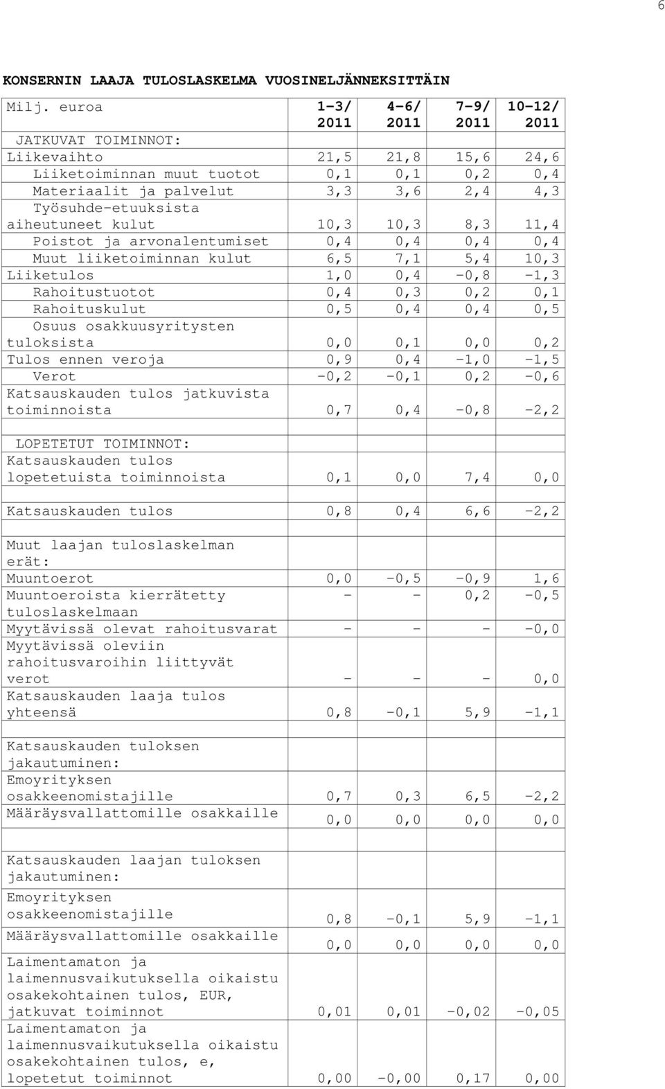 0,3 0,2 0,1 Rahoituskulut 0,5 0,4 0,4 0,5 Osuus osakkuusyritysten tuloksista 0,0 0,1 0,0 0,2 Tulos ennen veroja 0,9 0,4-1,0-1,5 Verot -0,2-0,1 0,2-0,6 Katsauskauden tulos jatkuvista toiminnoista 0,7