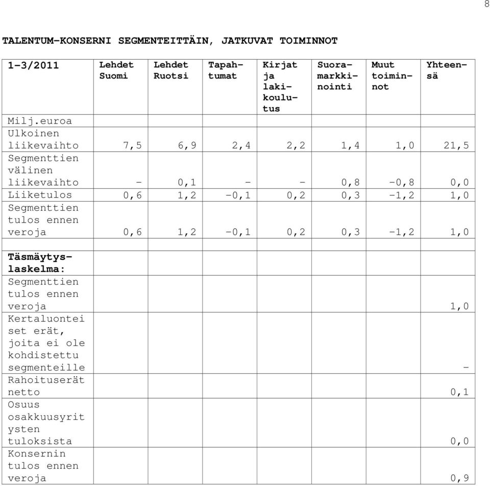 euroa Ulkoinen liikevaihto 7,5 6,9 2,4 2,2 1,4 1,0 21,5 välinen liikevaihto - 0,1 - - 0,8-0,8 0,0 Liiketulos 0,6 1,2-0,1 0,2