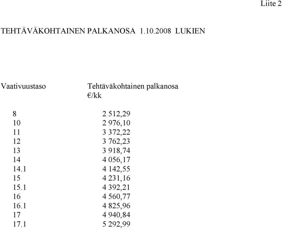 512,29 10 2 976,10 11 3 372,22 12 3 762,23 13 3 918,74 14 4