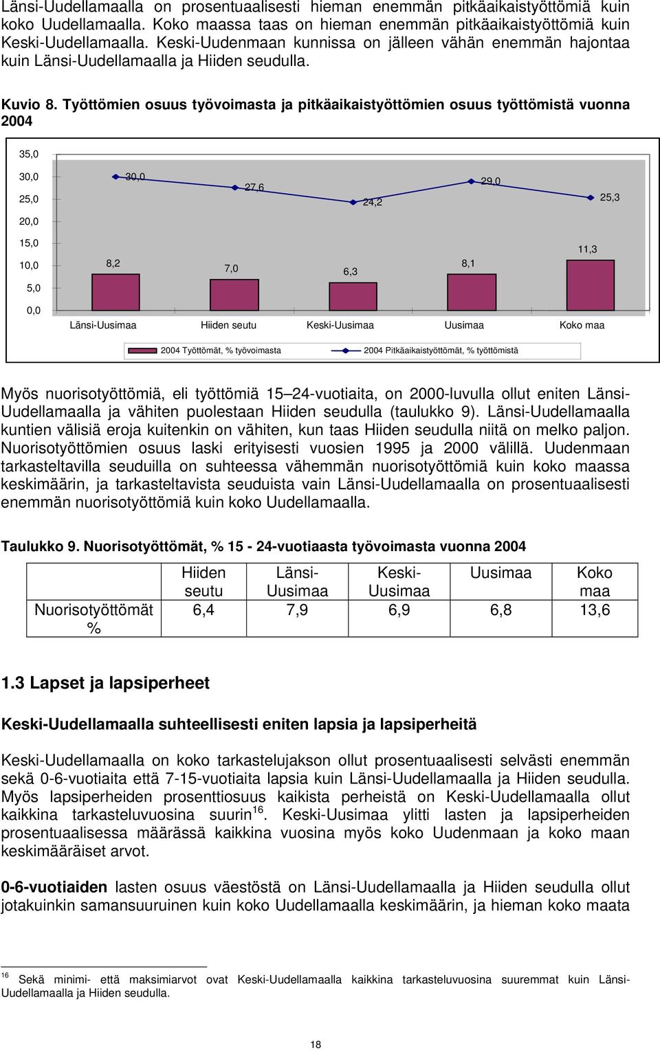 Työttömien osuus työvoimasta ja pitkäaikaistyöttömien osuus työttömistä vuonna 24 35, 3, 25, 3, 27,6 24,2 29, 25,3 2, 15, 1, 8,2 7, 6,3 8,1 11,3 5,, Länsi-Uusimaa Hiiden seutu Keski-Uusimaa Uusimaa