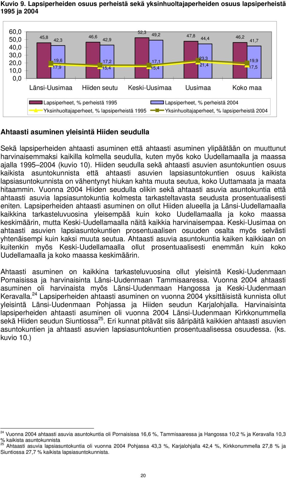 15,4 17,5 Länsi-Uusimaa Hiiden seutu Keski-Uusimaa Uusimaa Koko maa Lapsiperheet, % perheistä 1995 Lapsiperheet, % perheistä 24 Yksinhuoltajaperheet, % lapsiperheistä 1995 Yksinhuoltajaperheet, %