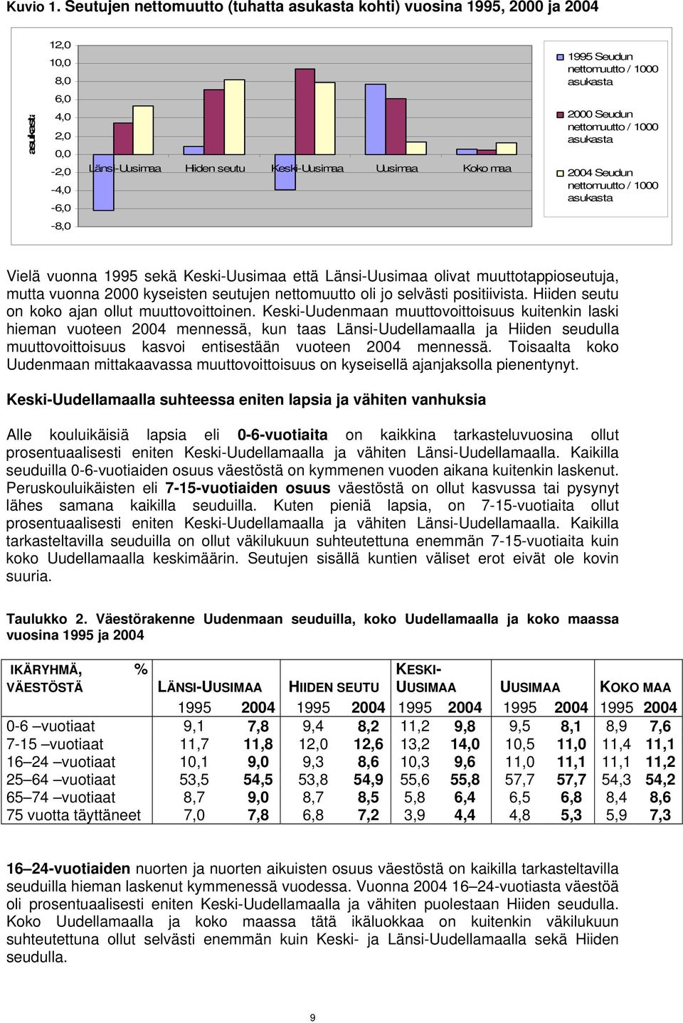 maa 2 Seudun nettomuutto / 1 asukasta 24 Seudun nettomuutto / 1 asukasta -8, Vielä vuonna 1995 sekä Keski-Uusimaa että Länsi-Uusimaa olivat muuttotappioseutuja, mutta vuonna 2 kyseisten seutujen