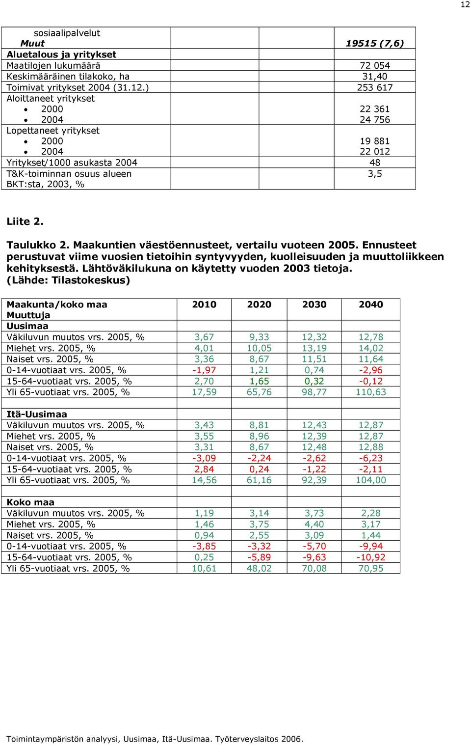 Lähtöväkilukuna on käytetty vuoden 2003 tietoja. (Lähde: Tilastokeskus) Maakunta/koko maa 2010 2020 2030 2040 Muuttuja Uusimaa Väkiluvun muutos vrs. 2005, % 3,67 9,33 12,32 12,78 Miehet vrs.