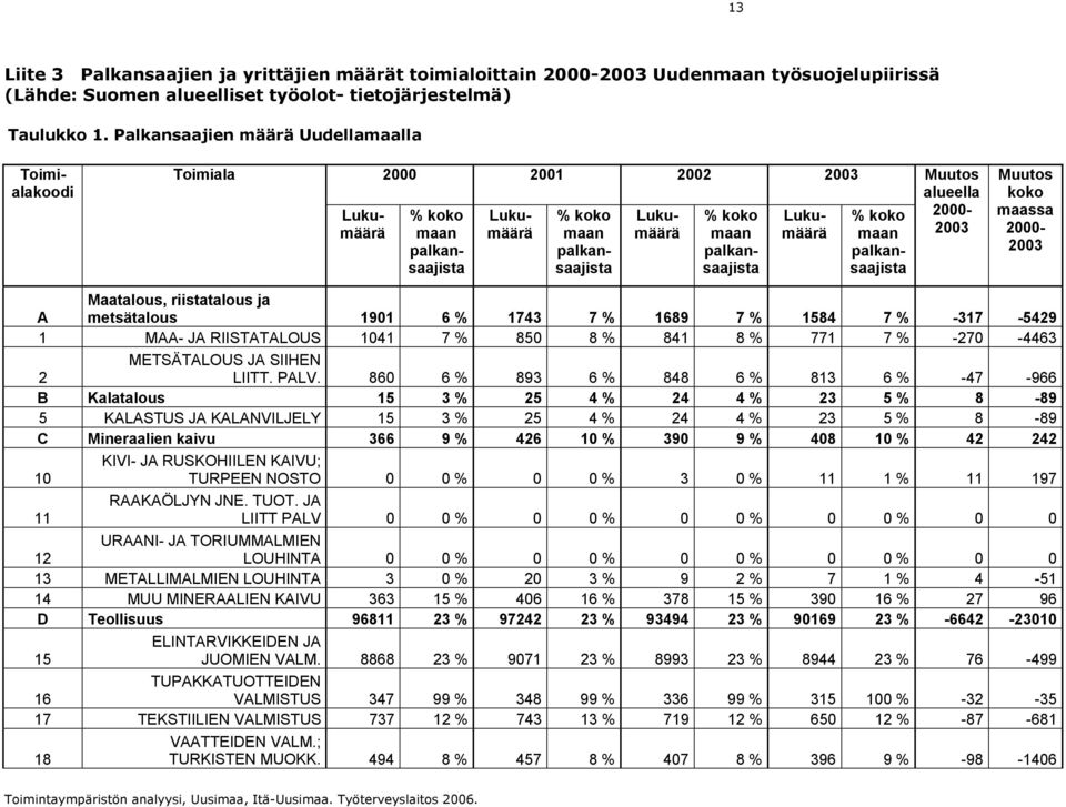 koko maan palkansaajista Muutos alueella 2000-2003 Muutos koko maassa 2000-2003 A Maatalous, riistatalous ja metsätalous 1901 6 % 1743 7 % 1689 7 % 1584 7 % -317-5429 1 MAA- JA RIISTATALOUS 1041 7 %