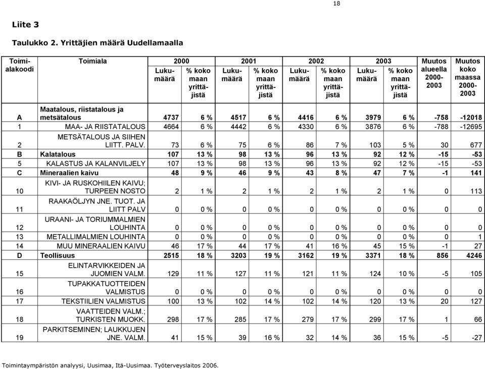 yrittäjistä Muutos alueella 2000-2003 Muutos koko maassa 2000-2003 A Maatalous, riistatalous ja metsätalous 4737 6 % 4517 6 % 4416 6 % 3979 6 % -758-12018 1 MAA- JA RIISTATALOUS 4664 6 % 4442 6 %