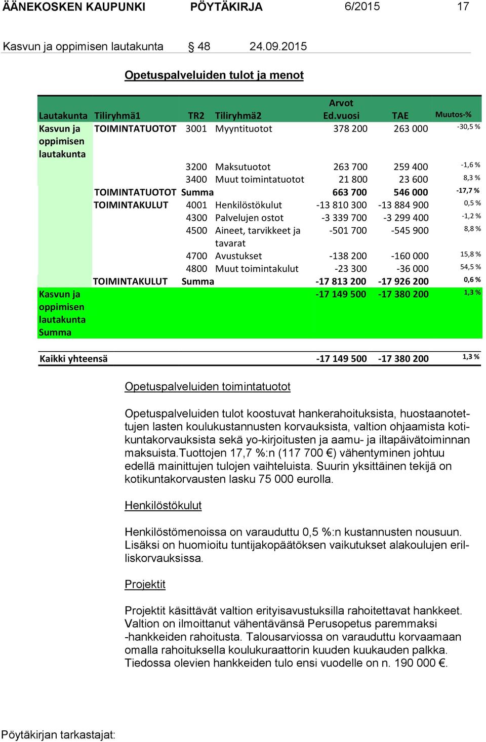 TOIMINTATUOTOT Summa 663 700 546 000-17,7 % TOIMINTAKULUT 4001 Henkilöstökulut -13 810 300-13 884 900 0,5 % 4300 Palvelujen ostot -3 339 700-3 299 400-1,2 % 4500 Aineet, tarvikkeet ja -501 700-545