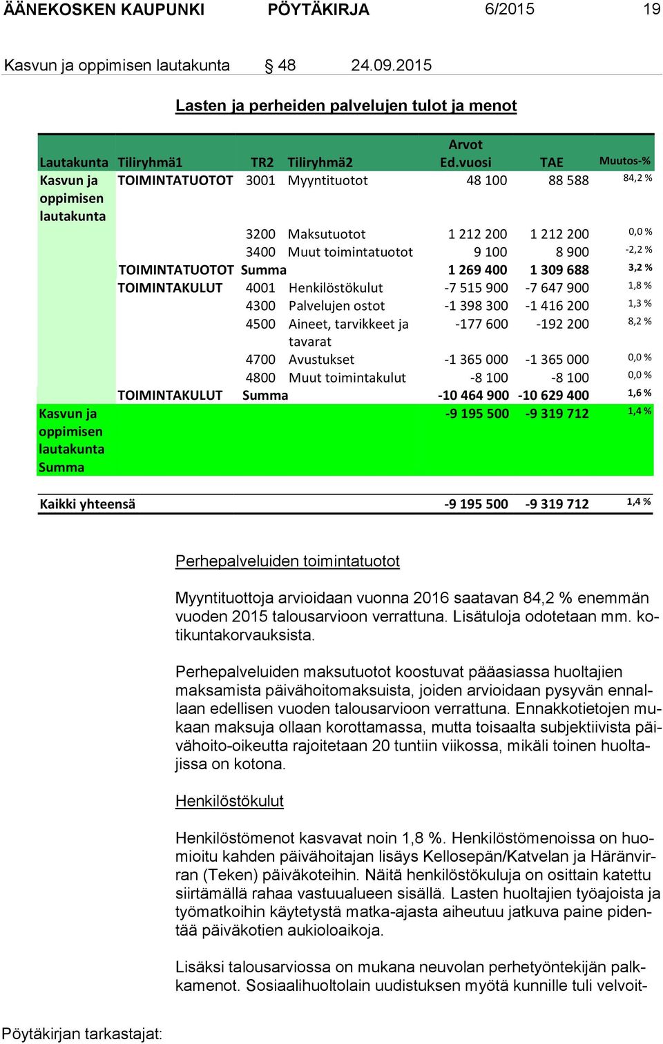 TOIMINTATUOTOT Summa 1 269 400 1 309 688 3,2 % TOIMINTAKULUT 4001 Henkilöstökulut -7 515 900-7 647 900 1,8 % 4300 Palvelujen ostot -1 398 300-1 416 200 1,3 % 4500 Aineet, tarvikkeet ja -177 600-192