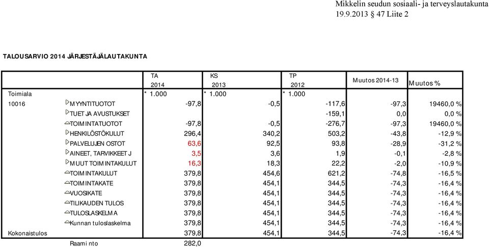 000 10016 MYYNTITUOTOT -97,8-0,5-117,6-97,3 19460,0 % TUET JA AVUSTUKSET -159,1 0,0 0,0 % TOIMINTATUOTOT -97,8-0,5-276,7-97,3 19460,0 % HENKILÖSTÖKULUT 296,4 340,2 503,2-43,8-12,9 %